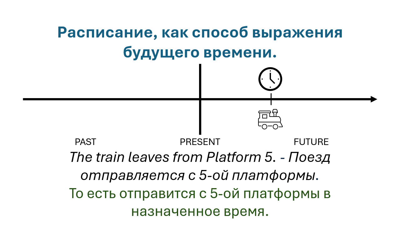 Схема Present Simple для расписания и заранее заданного будущего.